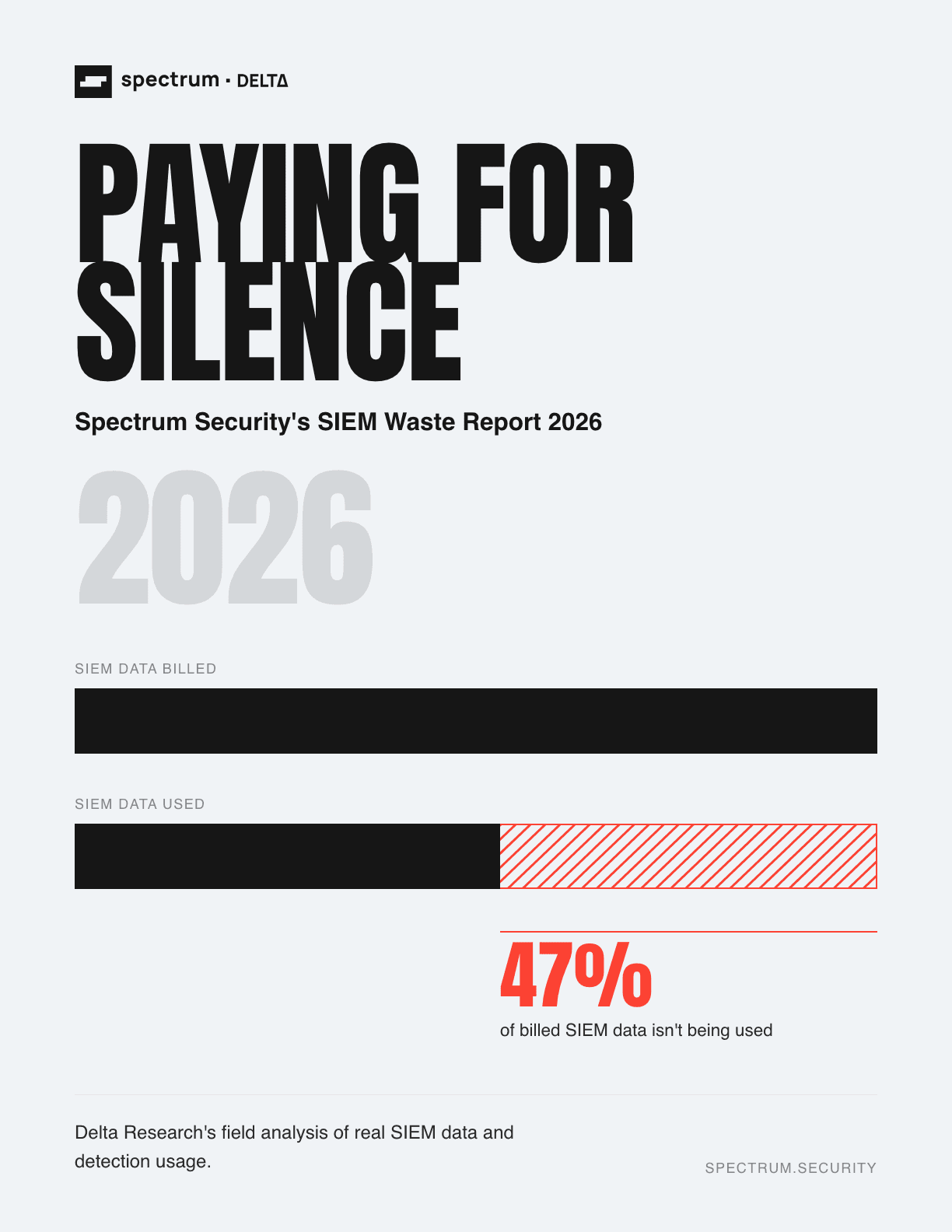 Cover of Paying for Silence: Spectrum Security's SIEM Waste Report 2026. 47% of billed SIEM data isn't being used.