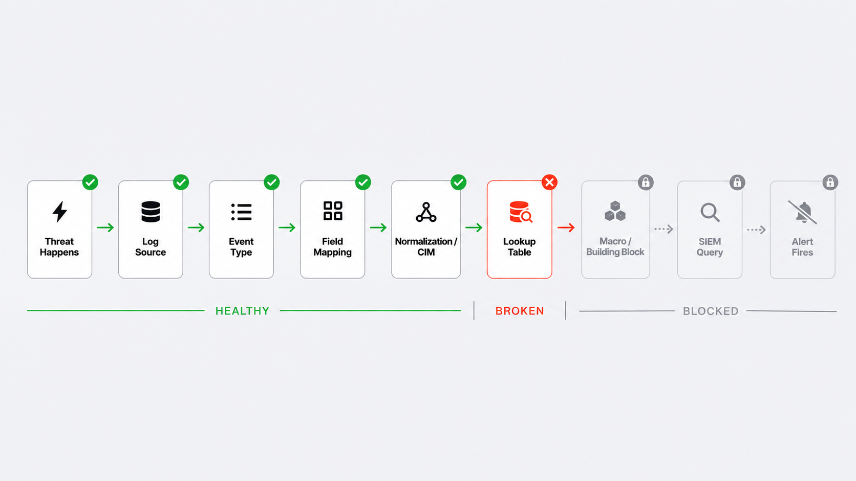 A detection's dependency chain shown as a row of linked steps: threat happens, log source, event type, field mapping, and normalization all pass; the lookup table step fails; and the remaining steps — macro or building block, SIEM query, and alert fires — are blocked as a result.