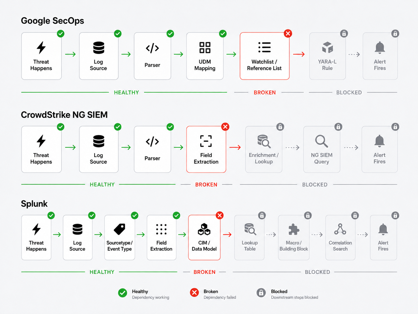 The same dependency chain drawn for three SIEMs. Google SecOps breaks at the watchlist or reference list step, CrowdStrike NG SIEM at field extraction, and Splunk at the CIM data model — each break blocking every step downstream of it.