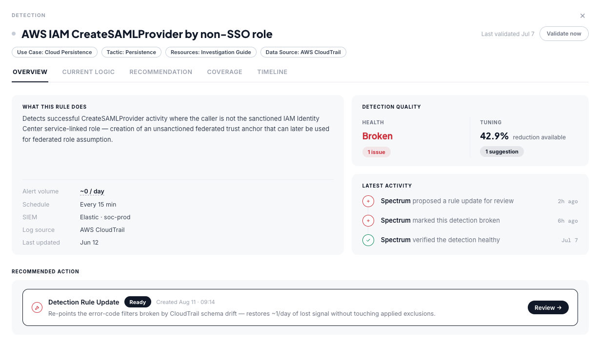 A detection page for "AWS IAM CreateSAMLProvider by non-SSO role", marked broken with one issue and a 42.9% tuning reduction available. A recommended action is ready for review: a detection rule update that re-points the error-code filters broken by CloudTrail schema drift, restoring roughly one alert a day of lost signal without touching applied exclusions.
