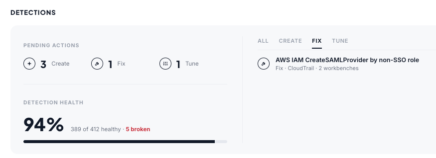 The Spectrum detections dashboard showing detection health at 94%, with 389 of 412 rules healthy and 5 broken, alongside pending actions to create three rules, fix one, and tune one.