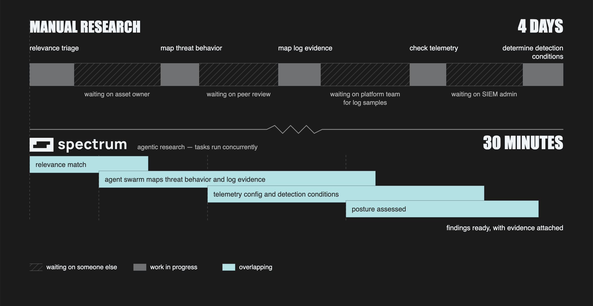 A comparison of two timelines. Manual research takes four days, with most of it spent waiting on an asset owner, peer review, the platform team for log samples, and a SIEM admin. Spectrum's agentic research runs the same tasks concurrently and delivers findings with evidence attached in thirty minutes.