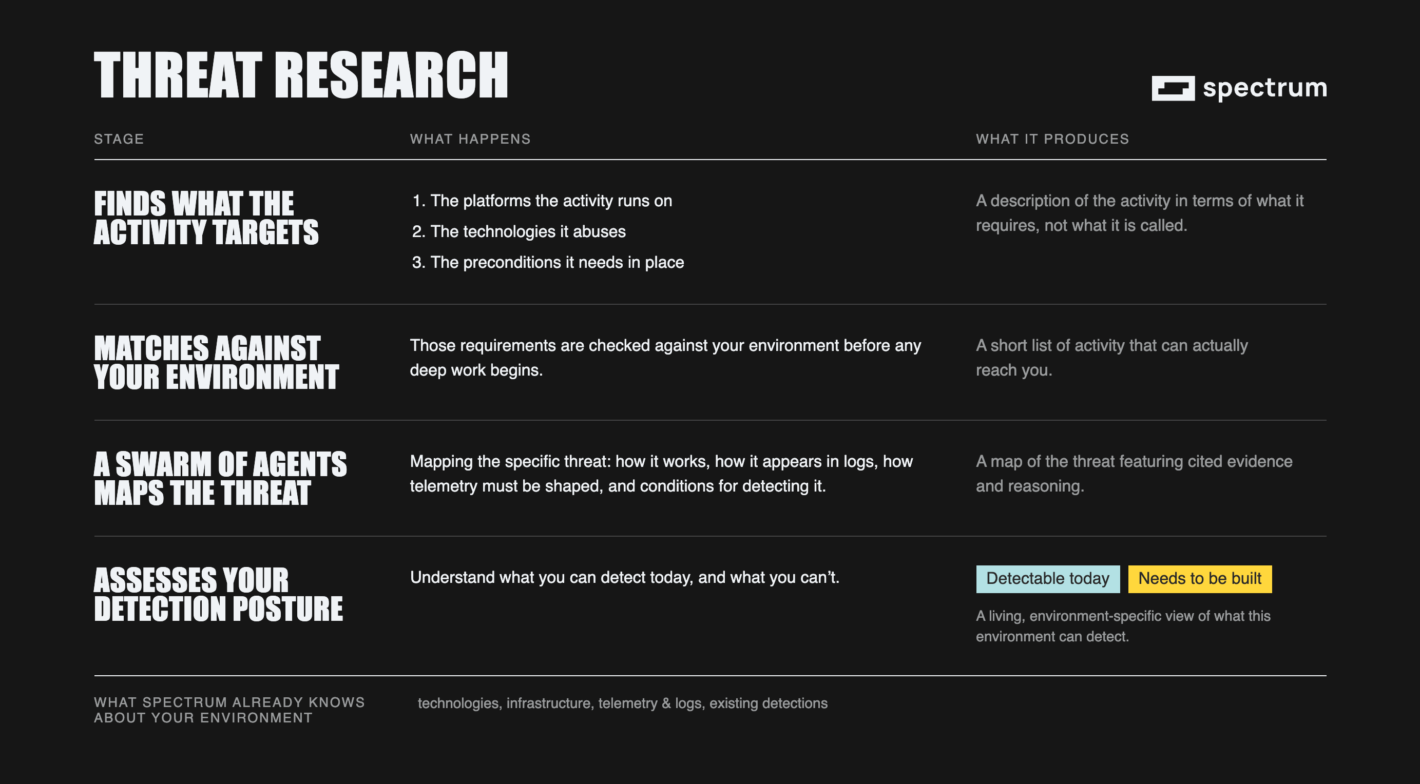 The four stages of threat research and what each produces: finding what the activity targets, matching those requirements against your environment, a swarm of agents mapping the threat, and assessing your detection posture into what is detectable today versus what needs to be built.