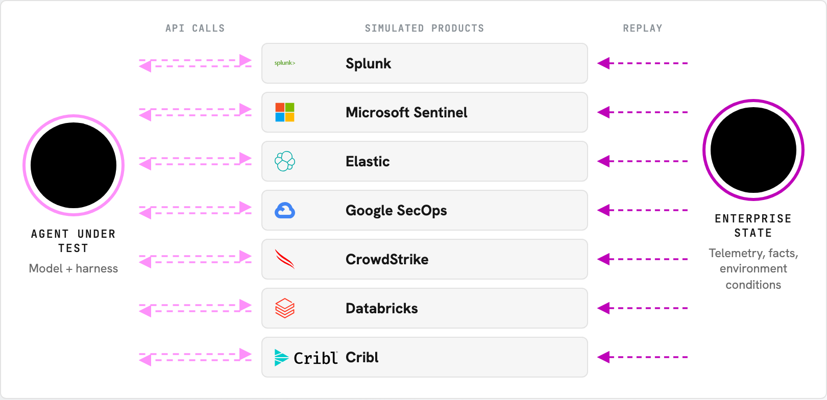 The agent under test, a model plus its harness, makes API calls to six simulated products: Splunk, Microsoft Sentinel, Elastic, Google SecOps, CrowdStrike and Databricks, plus the Cribl pipeline. Enterprise state (telemetry, facts and environment conditions) is replayed into each one.