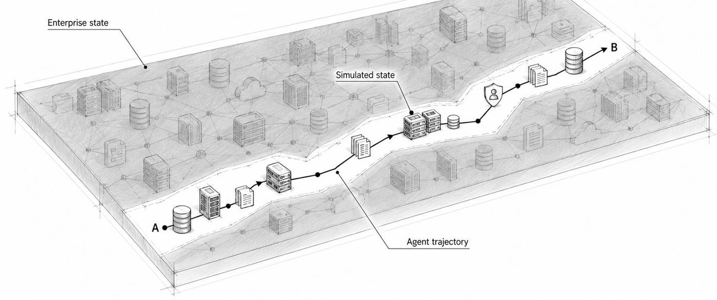 An isometric sketch of an enterprise as a large grid of servers, databases and documents. A narrow highlighted path runs from point A to point B through a few of them, labeled agent trajectory; the items on the path are labeled simulated state and the rest is labeled enterprise state.